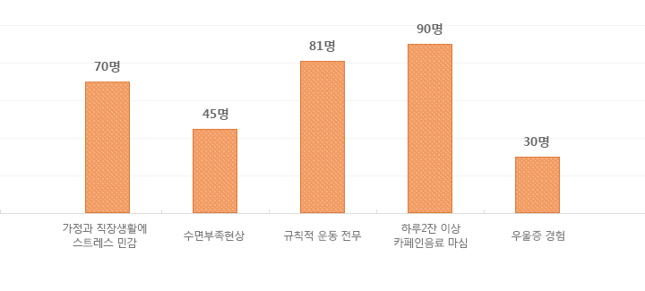 여성건강을 위협하는 생활 요인으로는 가정과 직장생활에 스트레스 민감이 70명, 수면부족현상 45명, 규칙적 운동 전무가 81명, 하루2잔 이상 카페인음료 마심이 90명, 우울증 경험이 30명입니다.